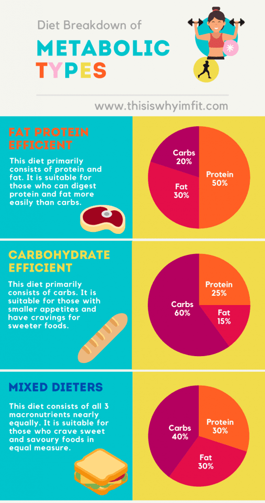 Diet breakdown of metabolic types